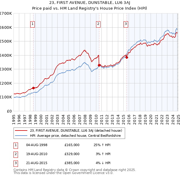 23, FIRST AVENUE, DUNSTABLE, LU6 3AJ: Price paid vs HM Land Registry's House Price Index