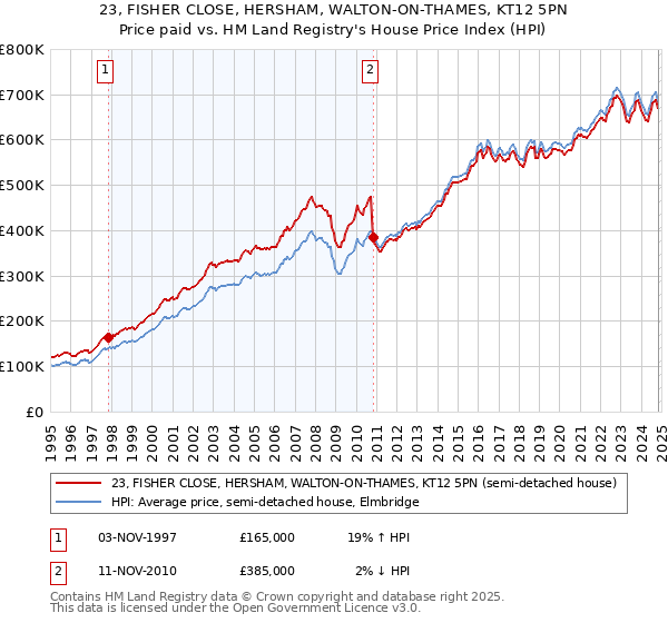 23, FISHER CLOSE, HERSHAM, WALTON-ON-THAMES, KT12 5PN: Price paid vs HM Land Registry's House Price Index