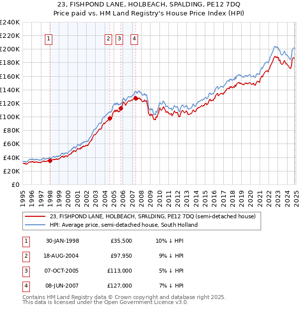 23, FISHPOND LANE, HOLBEACH, SPALDING, PE12 7DQ: Price paid vs HM Land Registry's House Price Index