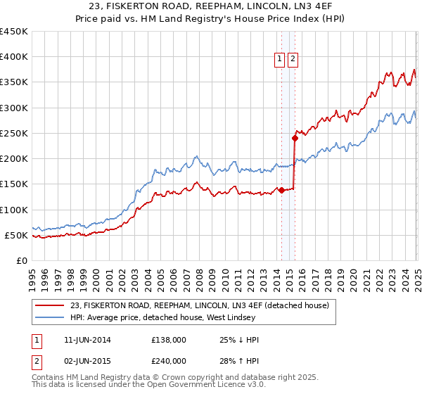 23, FISKERTON ROAD, REEPHAM, LINCOLN, LN3 4EF: Price paid vs HM Land Registry's House Price Index