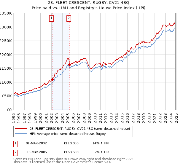 23, FLEET CRESCENT, RUGBY, CV21 4BQ: Price paid vs HM Land Registry's House Price Index