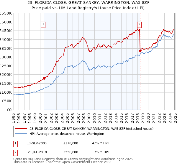 23, FLORIDA CLOSE, GREAT SANKEY, WARRINGTON, WA5 8ZF: Price paid vs HM Land Registry's House Price Index