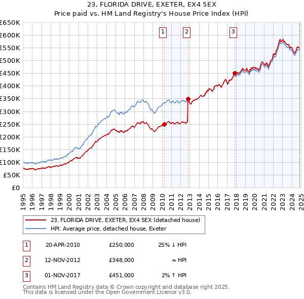 23, FLORIDA DRIVE, EXETER, EX4 5EX: Price paid vs HM Land Registry's House Price Index