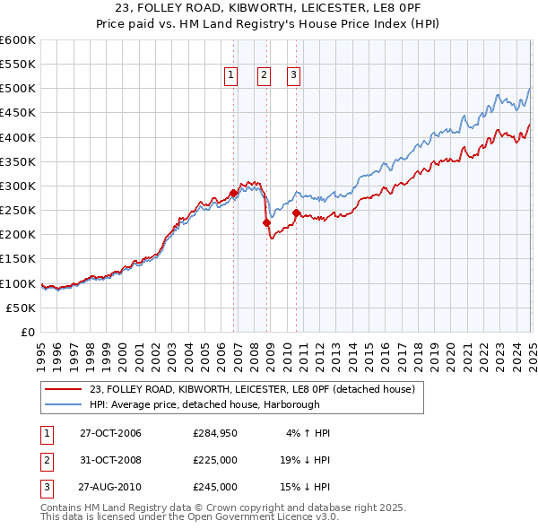 23, FOLLEY ROAD, KIBWORTH, LEICESTER, LE8 0PF: Price paid vs HM Land Registry's House Price Index