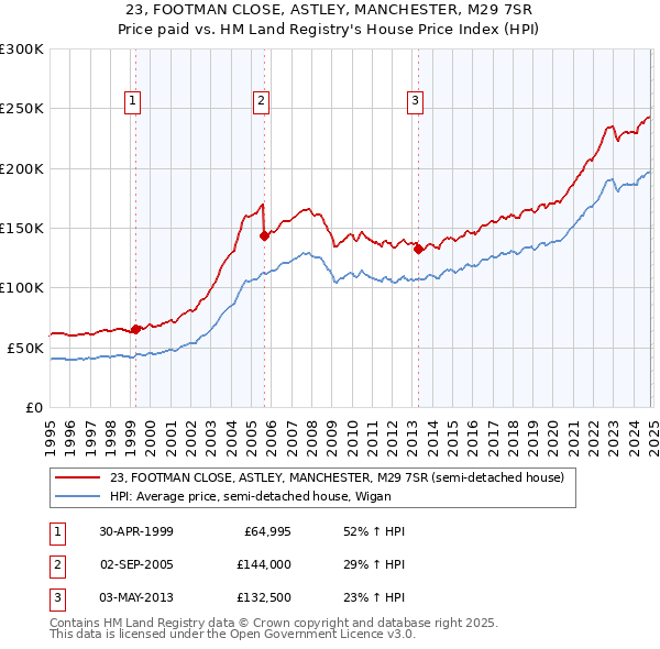 23, FOOTMAN CLOSE, ASTLEY, MANCHESTER, M29 7SR: Price paid vs HM Land Registry's House Price Index