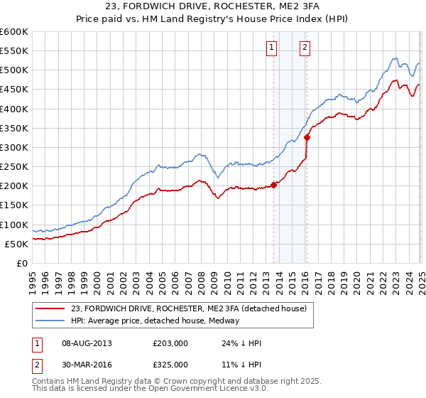 23, FORDWICH DRIVE, ROCHESTER, ME2 3FA: Price paid vs HM Land Registry's House Price Index