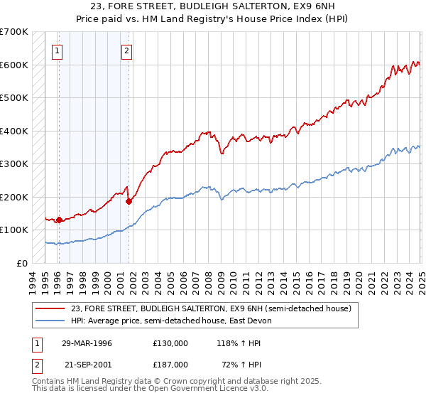 23, FORE STREET, BUDLEIGH SALTERTON, EX9 6NH: Price paid vs HM Land Registry's House Price Index