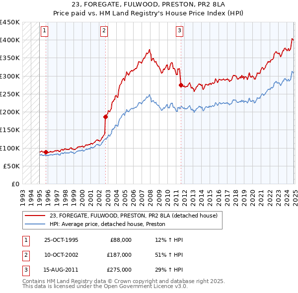 23, FOREGATE, FULWOOD, PRESTON, PR2 8LA: Price paid vs HM Land Registry's House Price Index