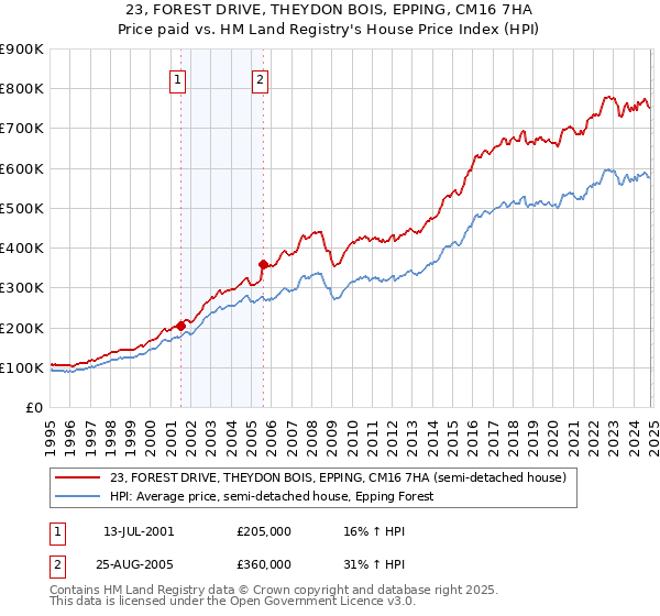 23, FOREST DRIVE, THEYDON BOIS, EPPING, CM16 7HA: Price paid vs HM Land Registry's House Price Index