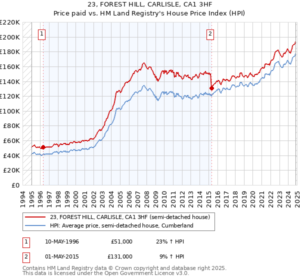 23, FOREST HILL, CARLISLE, CA1 3HF: Price paid vs HM Land Registry's House Price Index