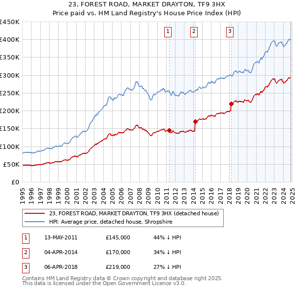 23, FOREST ROAD, MARKET DRAYTON, TF9 3HX: Price paid vs HM Land Registry's House Price Index