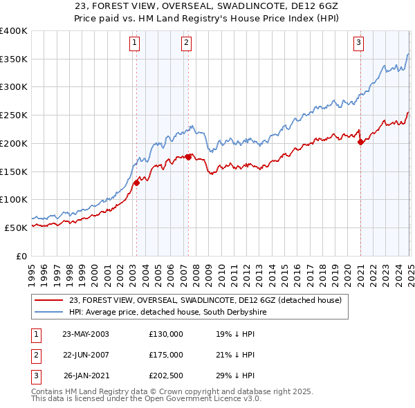 23, FOREST VIEW, OVERSEAL, SWADLINCOTE, DE12 6GZ: Price paid vs HM Land Registry's House Price Index