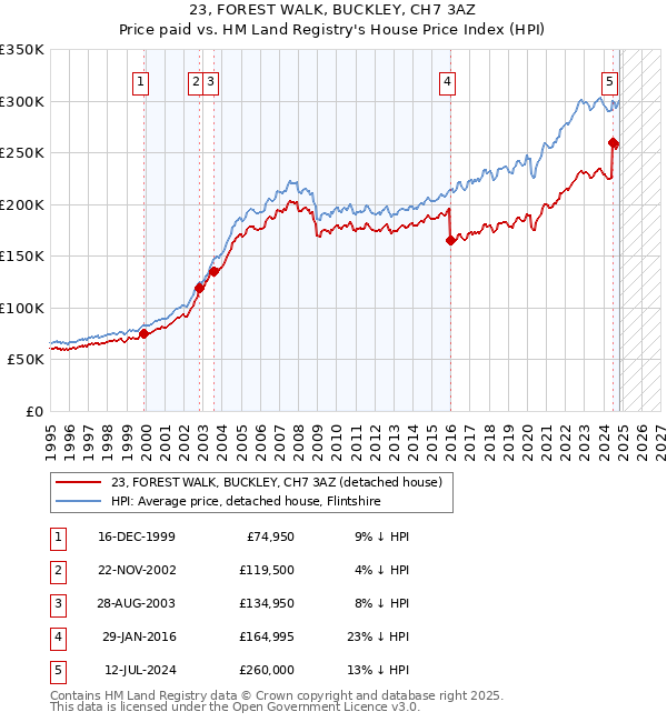 23, FOREST WALK, BUCKLEY, CH7 3AZ: Price paid vs HM Land Registry's House Price Index