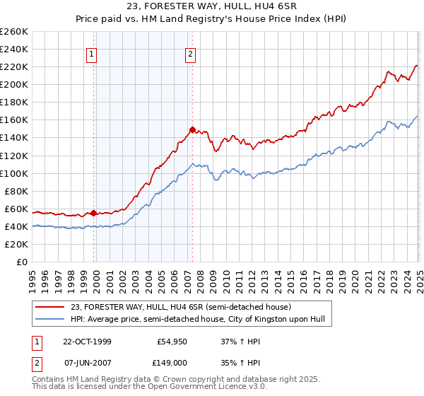 23, FORESTER WAY, HULL, HU4 6SR: Price paid vs HM Land Registry's House Price Index