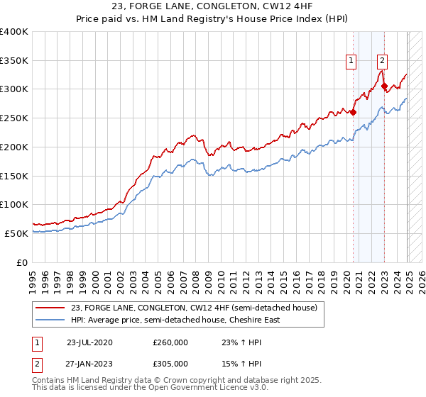 23, FORGE LANE, CONGLETON, CW12 4HF: Price paid vs HM Land Registry's House Price Index