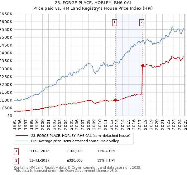 23, FORGE PLACE, HORLEY, RH6 0AL: Price paid vs HM Land Registry's House Price Index