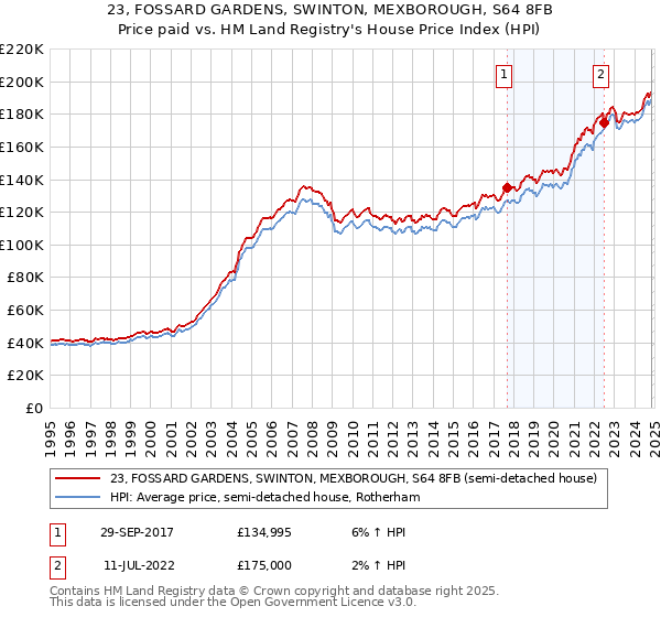 23, FOSSARD GARDENS, SWINTON, MEXBOROUGH, S64 8FB: Price paid vs HM Land Registry's House Price Index