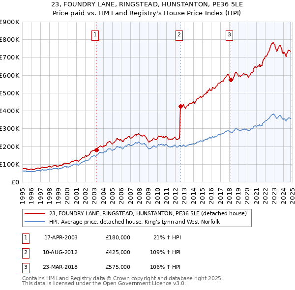 23, FOUNDRY LANE, RINGSTEAD, HUNSTANTON, PE36 5LE: Price paid vs HM Land Registry's House Price Index