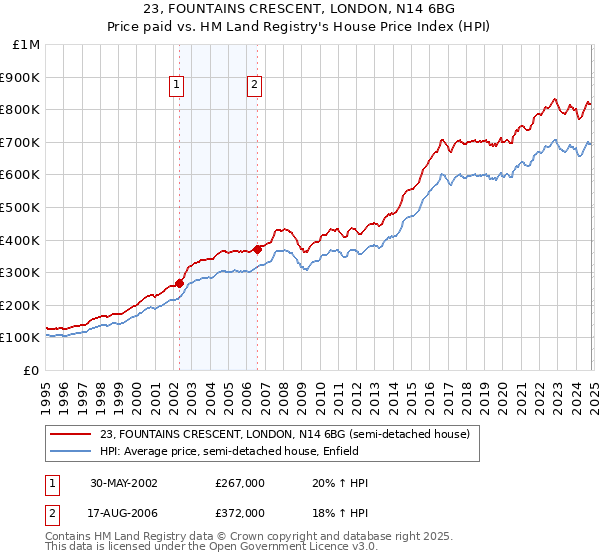 23, FOUNTAINS CRESCENT, LONDON, N14 6BG: Price paid vs HM Land Registry's House Price Index