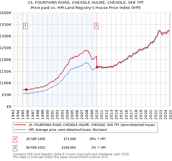 23, FOUNTAINS ROAD, CHEADLE HULME, CHEADLE, SK8 7PY: Price paid vs HM Land Registry's House Price Index