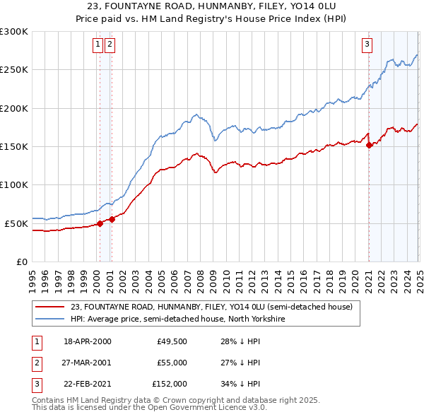 23, FOUNTAYNE ROAD, HUNMANBY, FILEY, YO14 0LU: Price paid vs HM Land Registry's House Price Index