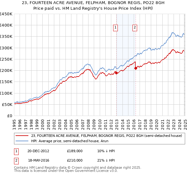 23, FOURTEEN ACRE AVENUE, FELPHAM, BOGNOR REGIS, PO22 8GH: Price paid vs HM Land Registry's House Price Index