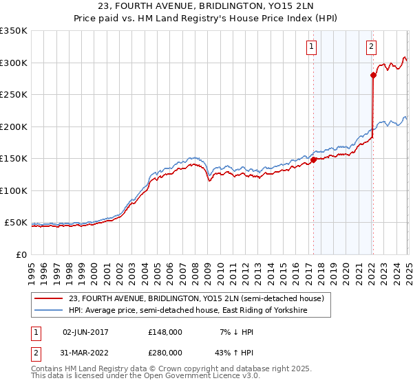 23, FOURTH AVENUE, BRIDLINGTON, YO15 2LN: Price paid vs HM Land Registry's House Price Index