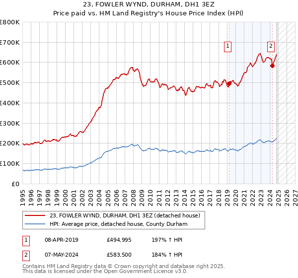 23, FOWLER WYND, DURHAM, DH1 3EZ: Price paid vs HM Land Registry's House Price Index