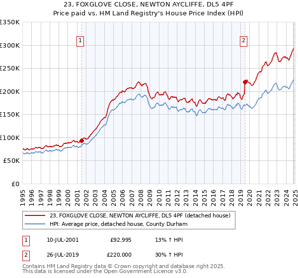 23, FOXGLOVE CLOSE, NEWTON AYCLIFFE, DL5 4PF: Price paid vs HM Land Registry's House Price Index