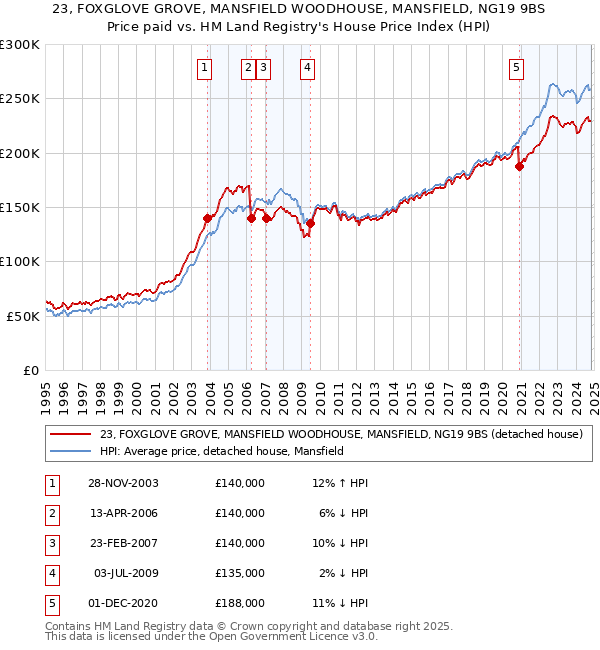 23, FOXGLOVE GROVE, MANSFIELD WOODHOUSE, MANSFIELD, NG19 9BS: Price paid vs HM Land Registry's House Price Index