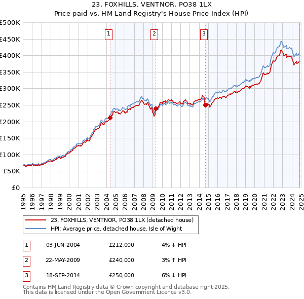 23, FOXHILLS, VENTNOR, PO38 1LX: Price paid vs HM Land Registry's House Price Index