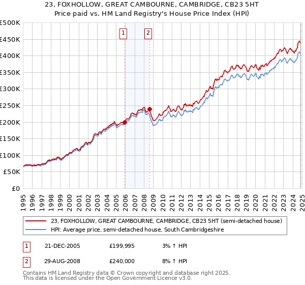 23, FOXHOLLOW, GREAT CAMBOURNE, CAMBRIDGE, CB23 5HT: Price paid vs HM Land Registry's House Price Index