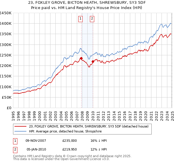 23, FOXLEY GROVE, BICTON HEATH, SHREWSBURY, SY3 5DF: Price paid vs HM Land Registry's House Price Index