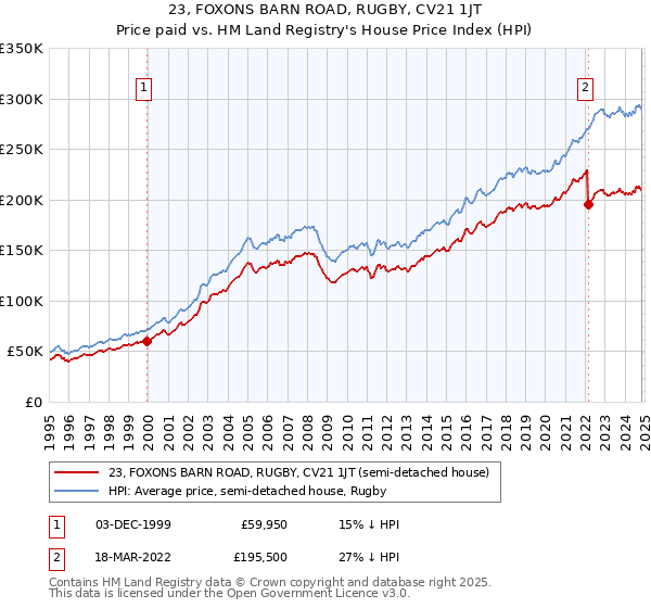 23, FOXONS BARN ROAD, RUGBY, CV21 1JT: Price paid vs HM Land Registry's House Price Index