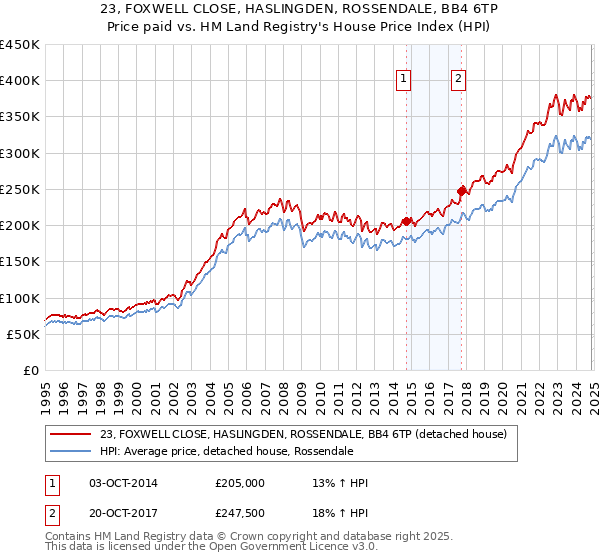 23, FOXWELL CLOSE, HASLINGDEN, ROSSENDALE, BB4 6TP: Price paid vs HM Land Registry's House Price Index