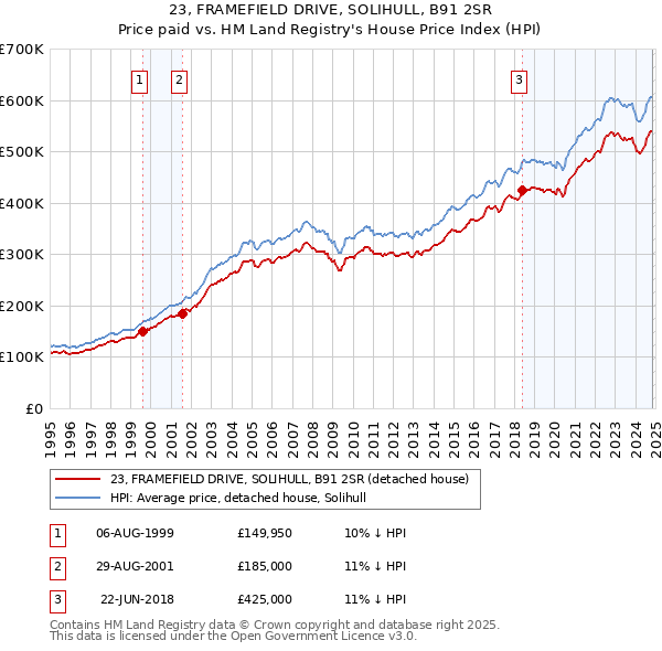 23, FRAMEFIELD DRIVE, SOLIHULL, B91 2SR: Price paid vs HM Land Registry's House Price Index