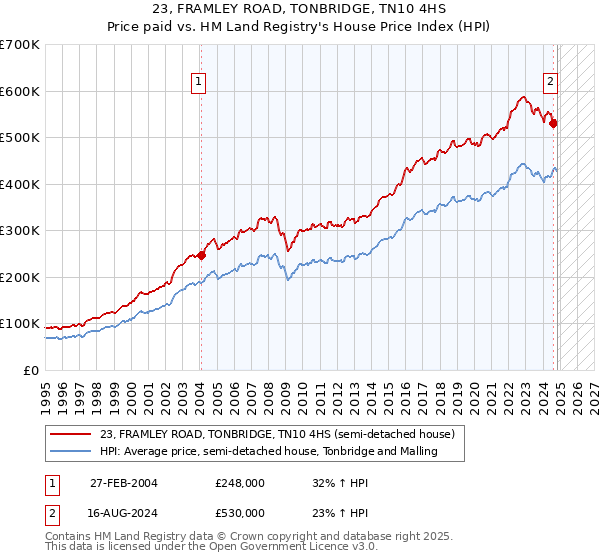 23, FRAMLEY ROAD, TONBRIDGE, TN10 4HS: Price paid vs HM Land Registry's House Price Index