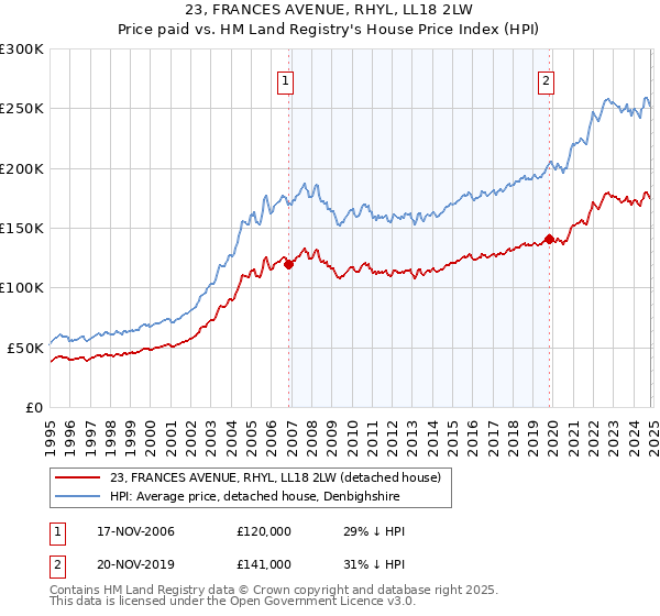 23, FRANCES AVENUE, RHYL, LL18 2LW: Price paid vs HM Land Registry's House Price Index