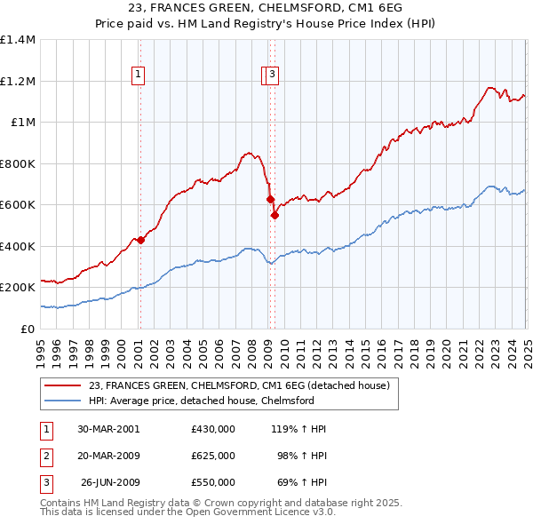 23, FRANCES GREEN, CHELMSFORD, CM1 6EG: Price paid vs HM Land Registry's House Price Index