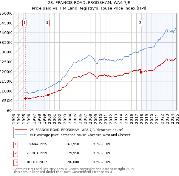 23, FRANCIS ROAD, FRODSHAM, WA6 7JR: Price paid vs HM Land Registry's House Price Index