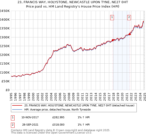 23, FRANCIS WAY, HOLYSTONE, NEWCASTLE UPON TYNE, NE27 0HT: Price paid vs HM Land Registry's House Price Index