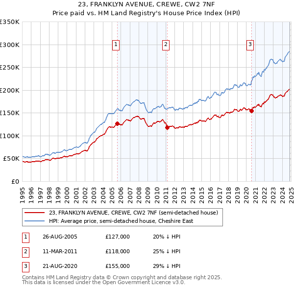 23, FRANKLYN AVENUE, CREWE, CW2 7NF: Price paid vs HM Land Registry's House Price Index