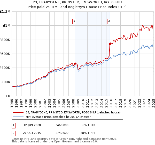 23, FRARYDENE, PRINSTED, EMSWORTH, PO10 8HU: Price paid vs HM Land Registry's House Price Index