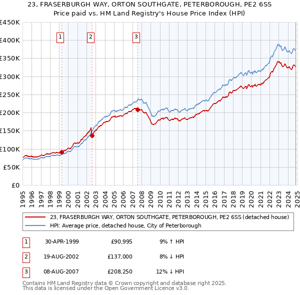 23, FRASERBURGH WAY, ORTON SOUTHGATE, PETERBOROUGH, PE2 6SS: Price paid vs HM Land Registry's House Price Index