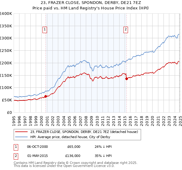 23, FRAZER CLOSE, SPONDON, DERBY, DE21 7EZ: Price paid vs HM Land Registry's House Price Index