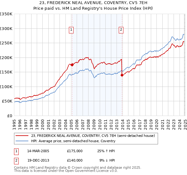 23, FREDERICK NEAL AVENUE, COVENTRY, CV5 7EH: Price paid vs HM Land Registry's House Price Index