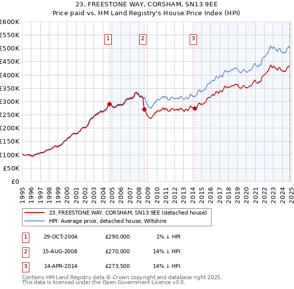 23, FREESTONE WAY, CORSHAM, SN13 9EE: Price paid vs HM Land Registry's House Price Index