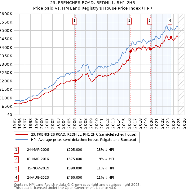 23, FRENCHES ROAD, REDHILL, RH1 2HR: Price paid vs HM Land Registry's House Price Index