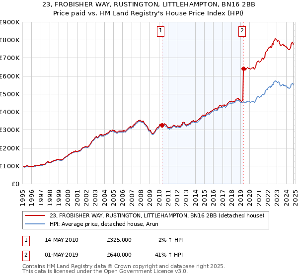 23, FROBISHER WAY, RUSTINGTON, LITTLEHAMPTON, BN16 2BB: Price paid vs HM Land Registry's House Price Index