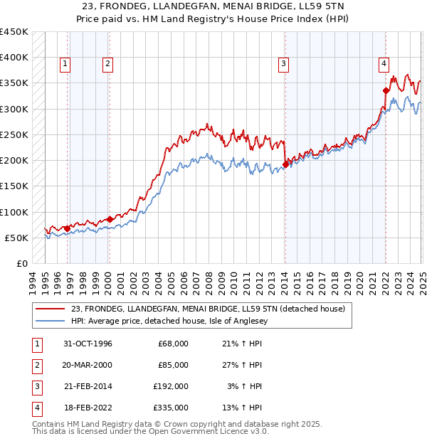 23, FRONDEG, LLANDEGFAN, MENAI BRIDGE, LL59 5TN: Price paid vs HM Land Registry's House Price Index